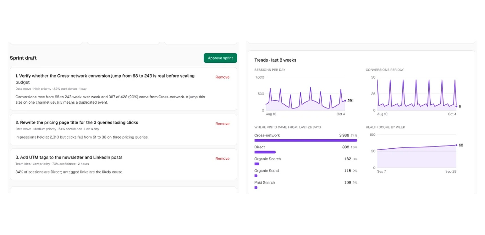 GrowthWise showing this week's sprint and traffic trends